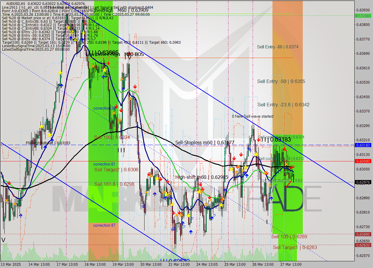 AUDUSD MTF analysis at 2025.03.28 00:03