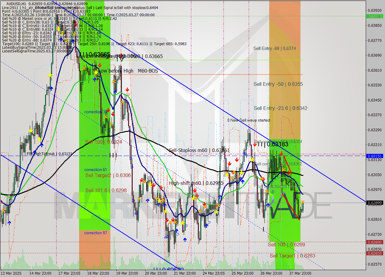 AUDUSD MTF analysis at 2025.03.28 10:18