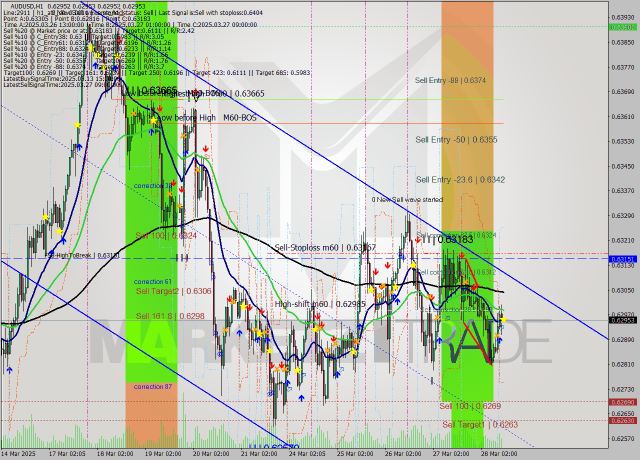 AUDUSD MTF analysis at 2025.03.28 13:00