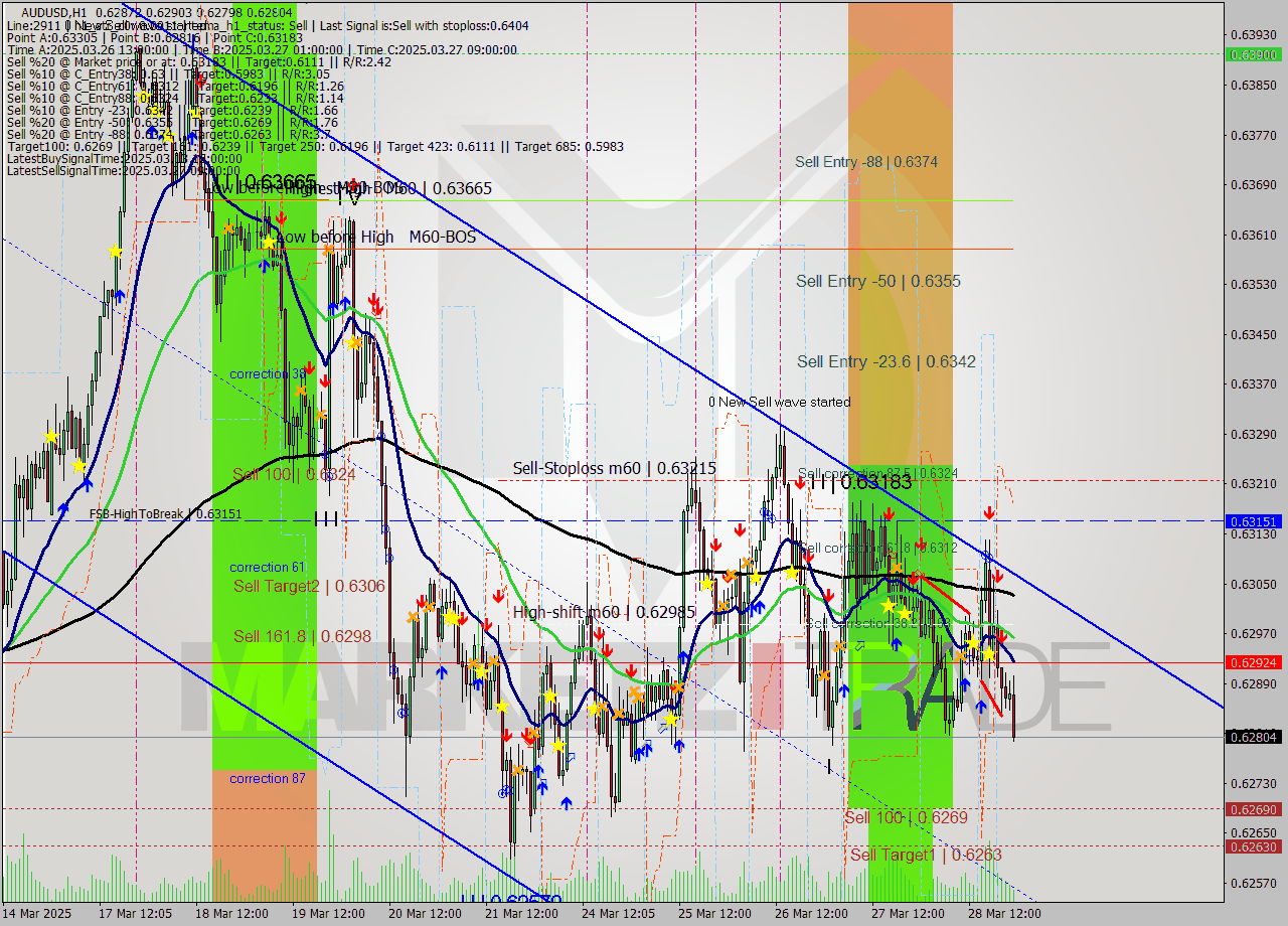 AUDUSD MTF analysis at 2025.03.28 17:37