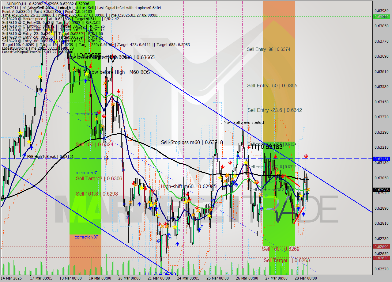 AUDUSD MTF analysis at 2025.03.28 19:00