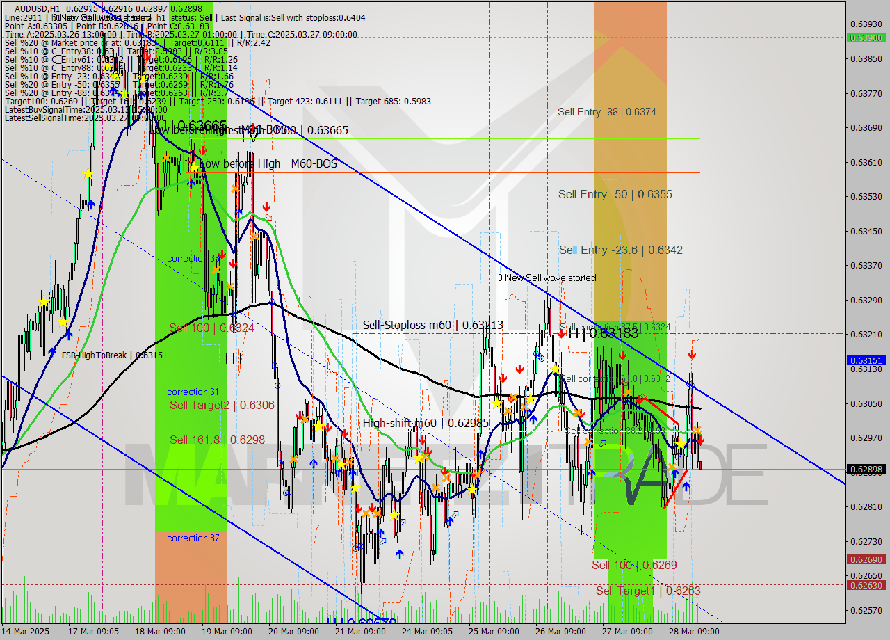 AUDUSD MTF analysis at 2025.03.28 20:04
