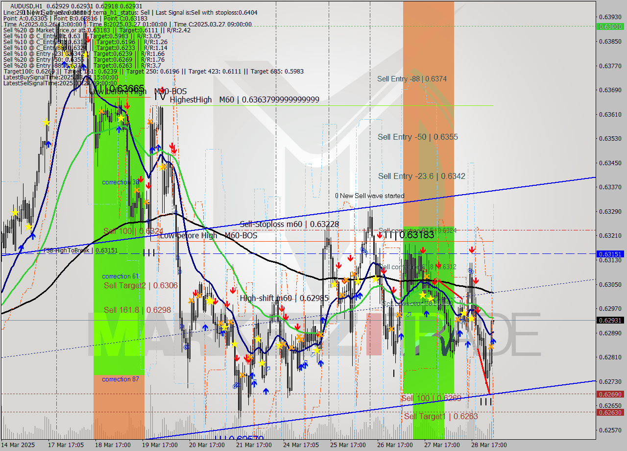 AUDUSD MTF analysis at 2025.03.31 04:05