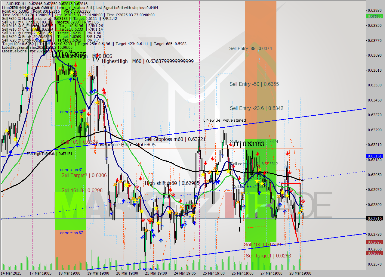 AUDUSD MTF analysis at 2025.03.31 06:08