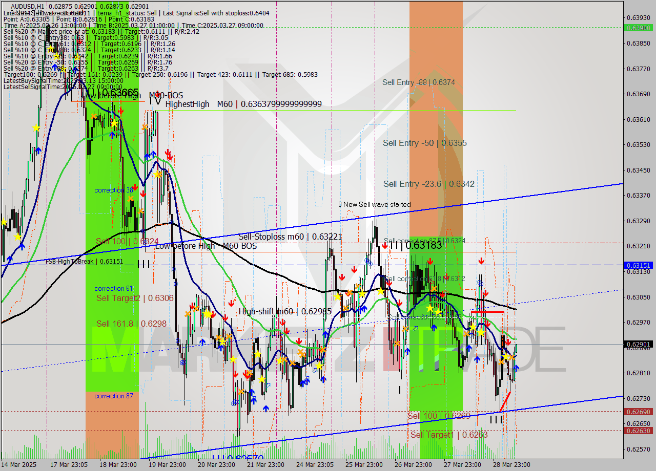 AUDUSD MTF analysis at 2025.03.31 10:06