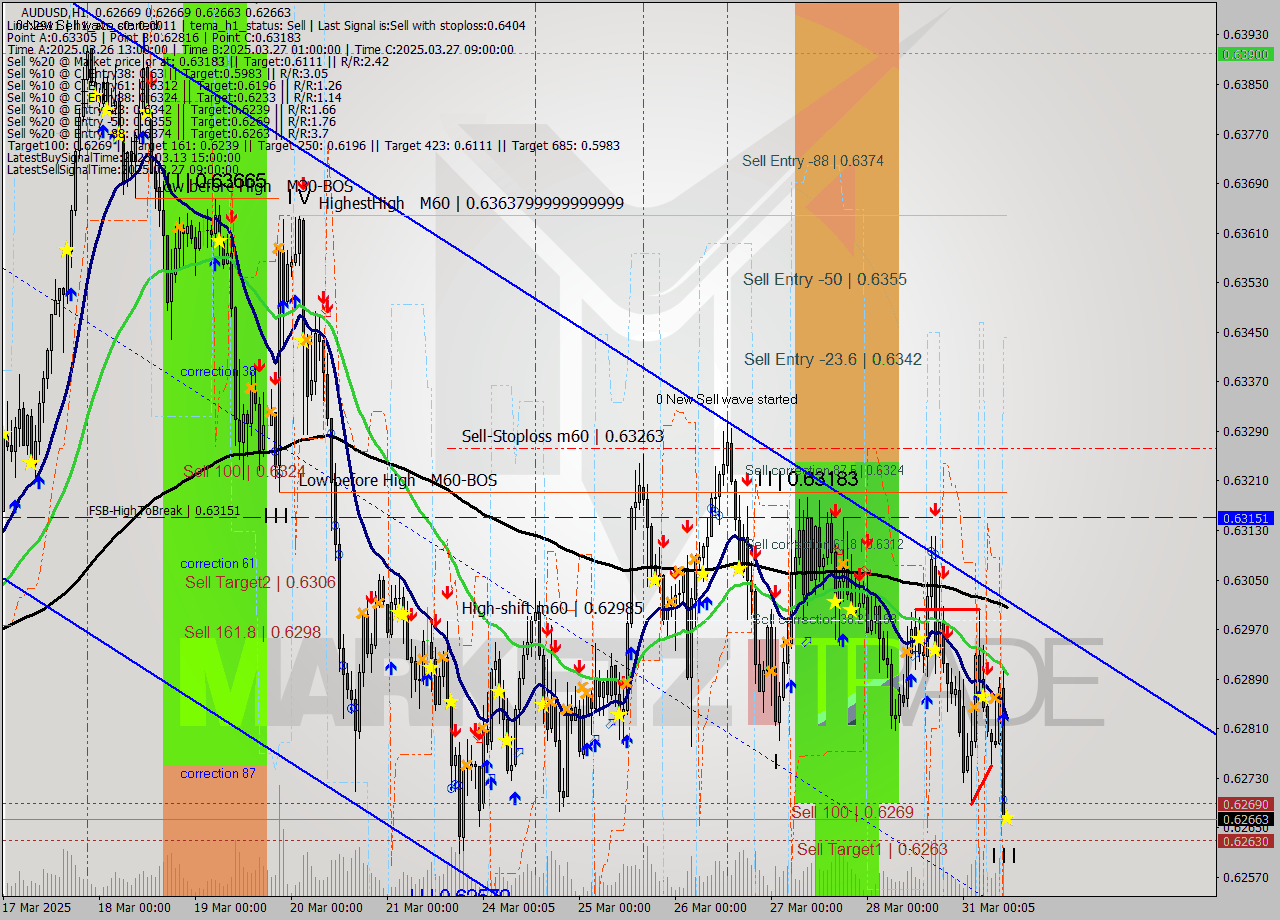 AUDUSD MTF analysis at 2025.03.31 11:05