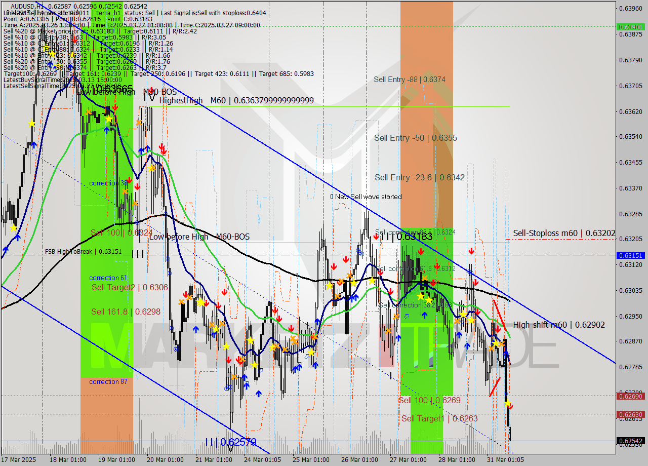 AUDUSD MTF analysis at 2025.03.31 12:37
