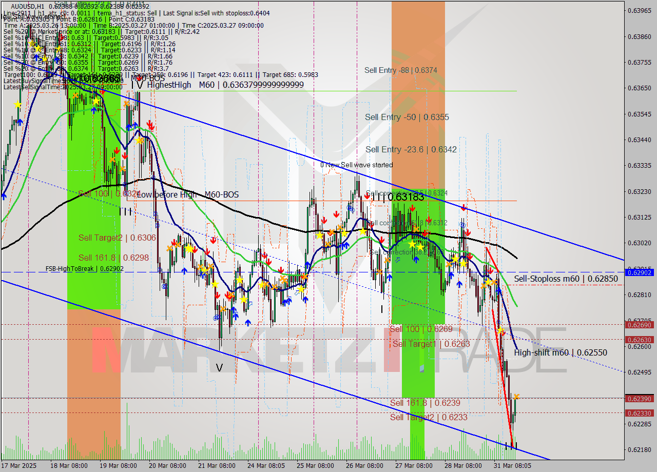 AUDUSD MTF analysis at 2025.03.31 19:05