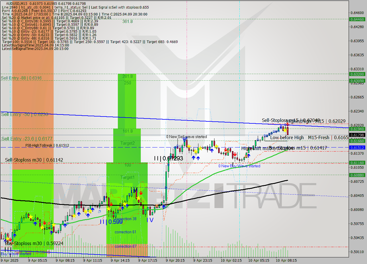 AUDUSD M15 Analysis AUDUSD M15 Signal