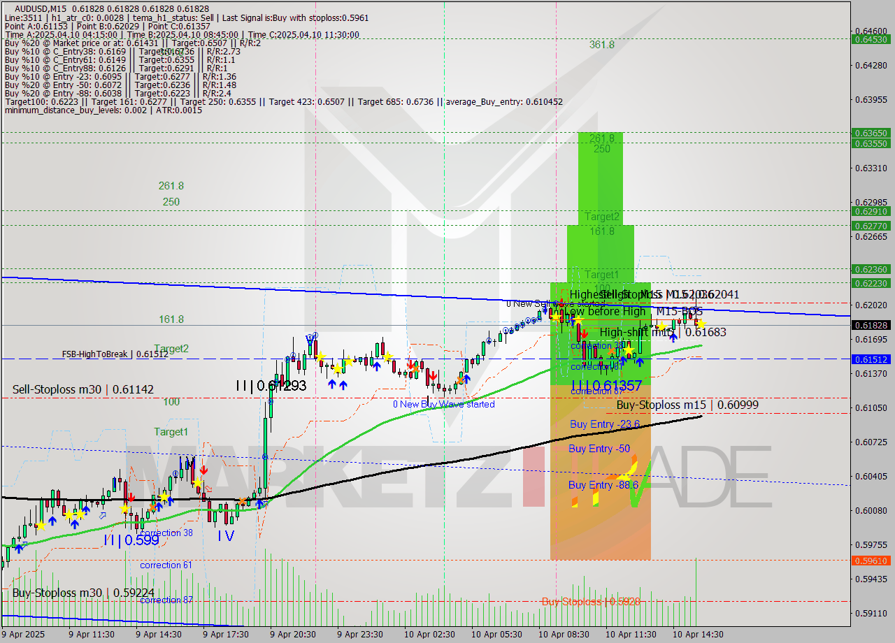 AUDUSD M15 Signal