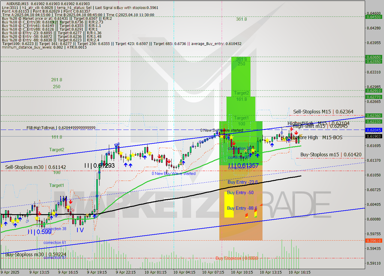 AUDUSD M15 Analysis AUDUSD M15 Signal