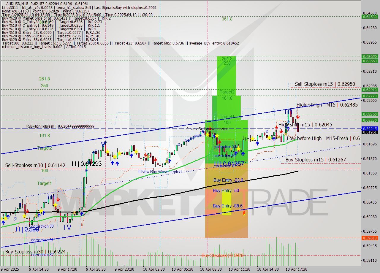 AUDUSD M15 Analysis AUDUSD M15 Signal