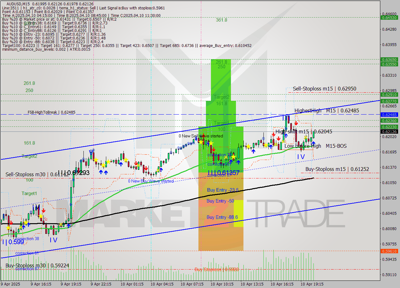 AUDUSD M15 Analysis AUDUSD M15 Signal