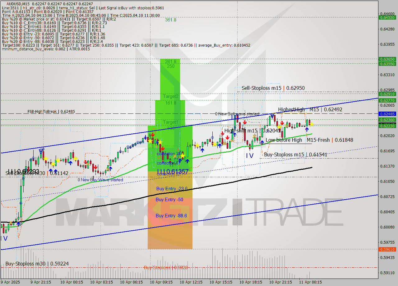 AUDUSD M15 Analysis AUDUSD M15 Signal