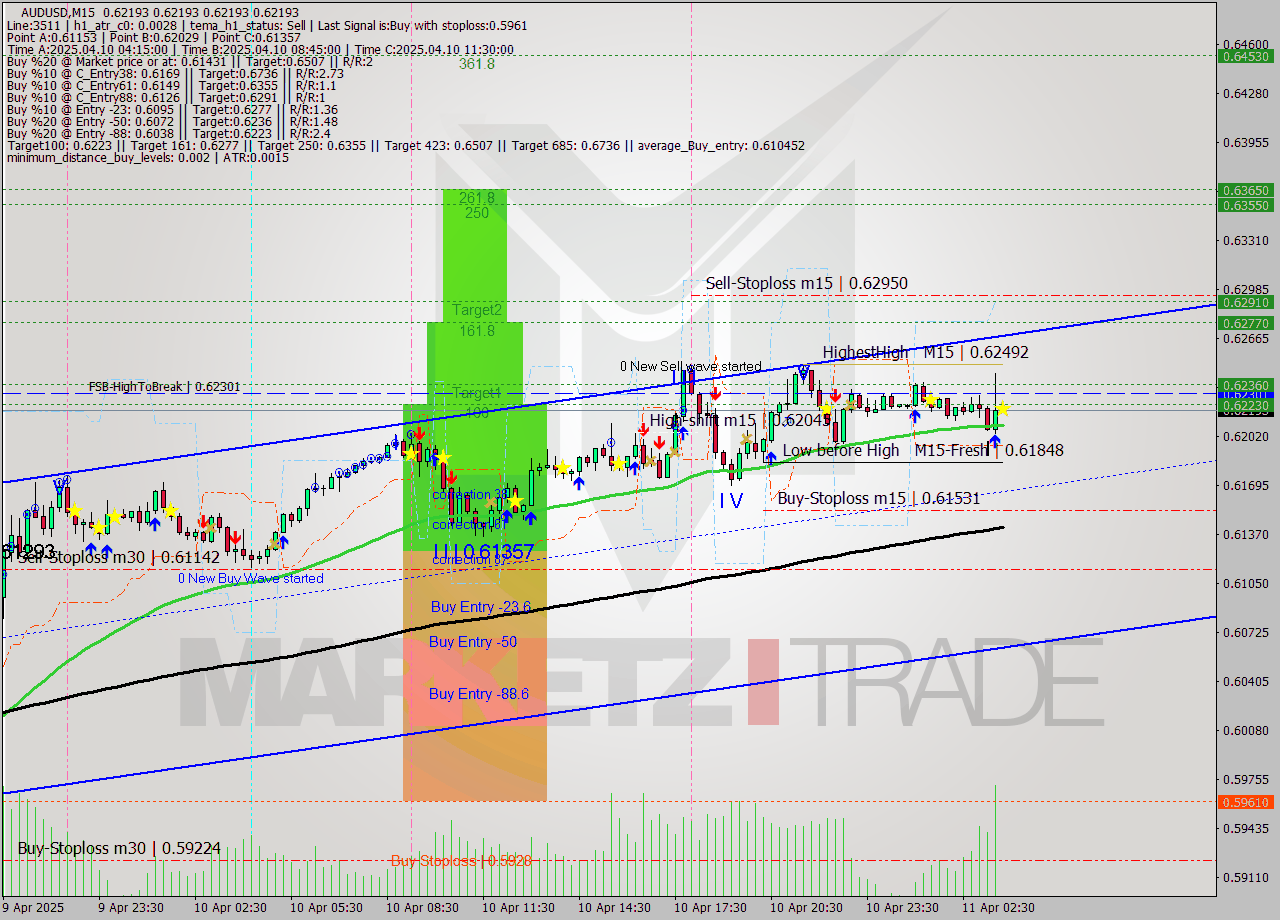 AUDUSD M15 Analysis AUDUSD M15 Signal