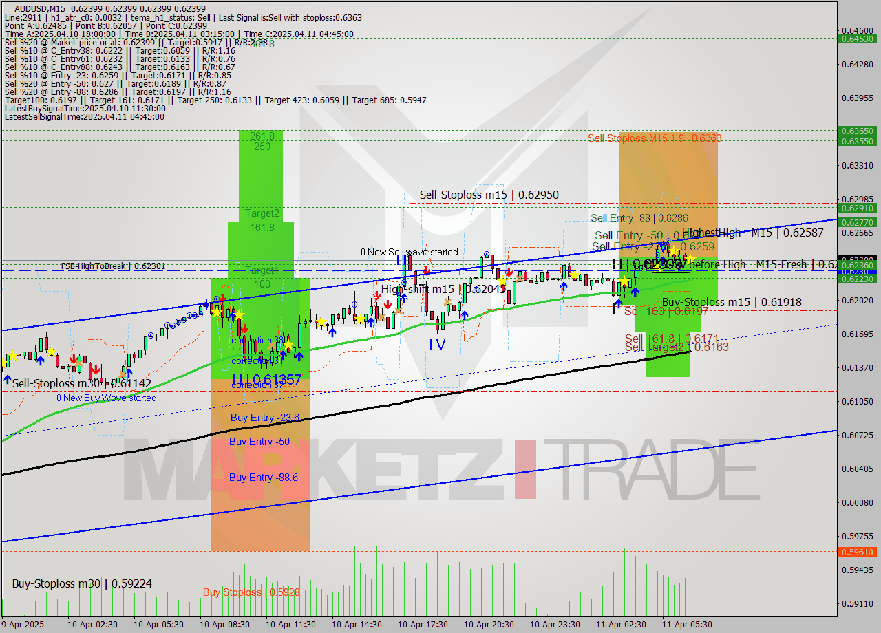 AUDUSD M15 Analysis AUDUSD M15 Signal