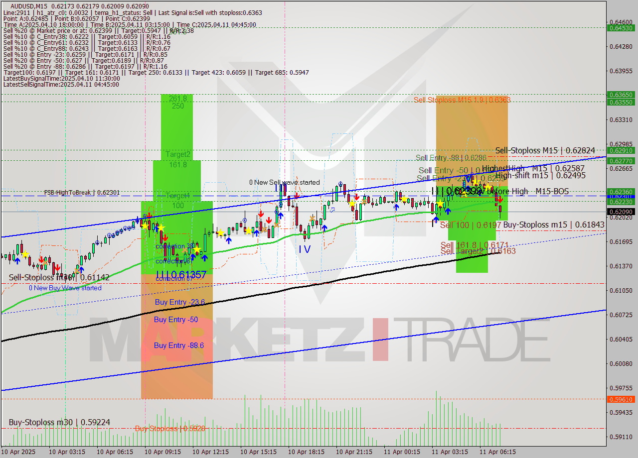 AUDUSD M15 Analysis AUDUSD M15 Signal