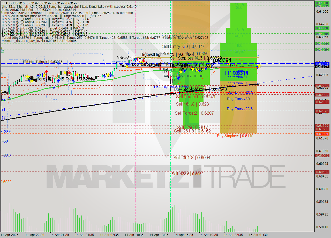 AUDUSD M15 Analysis AUDUSD M15 Signal