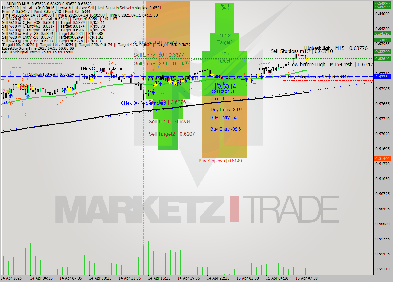 AUDUSD M15 Analysis AUDUSD M15 Signal