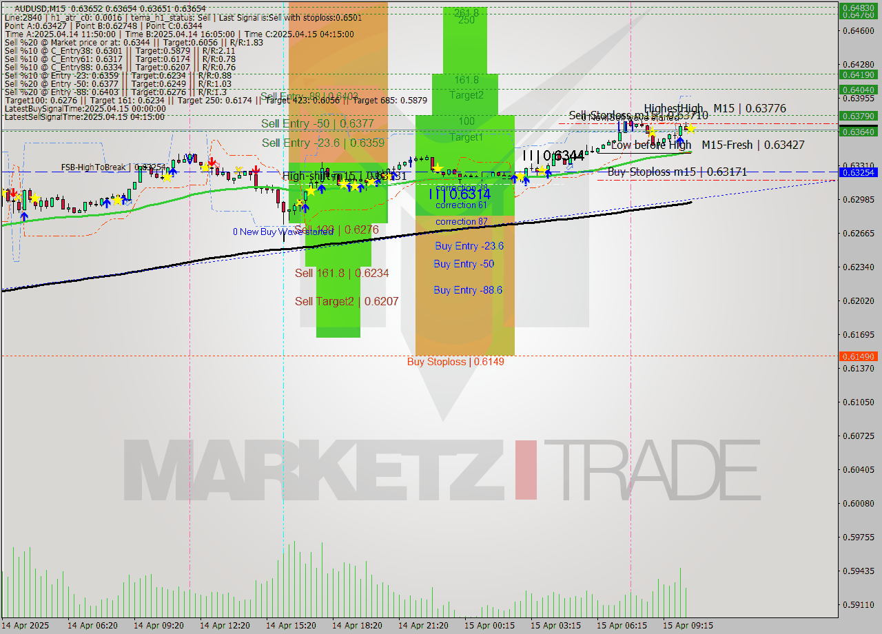 AUDUSD M15 Analysis AUDUSD M15 Signal