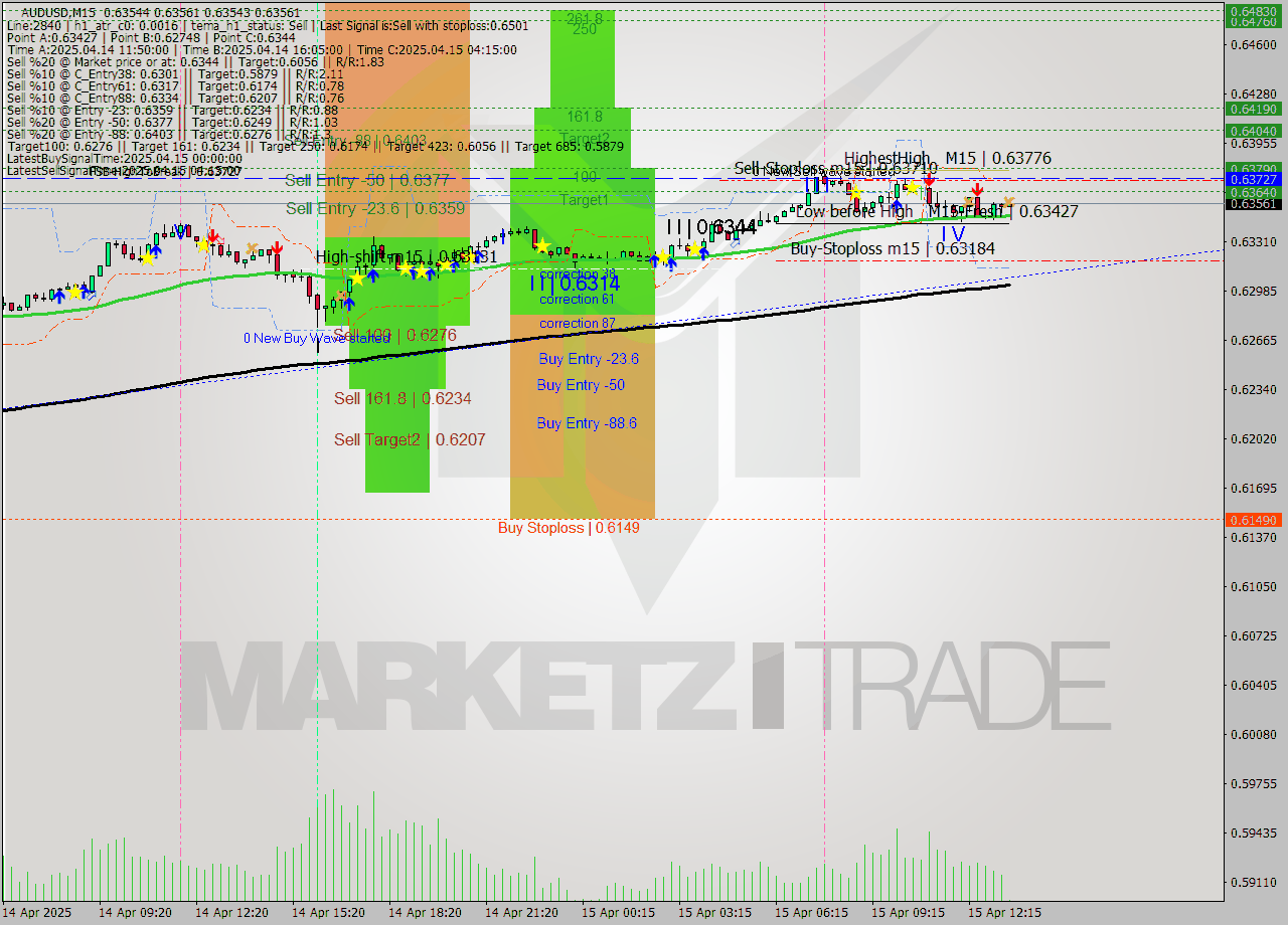 AUDUSD M15 Analysis AUDUSD M15 Signal