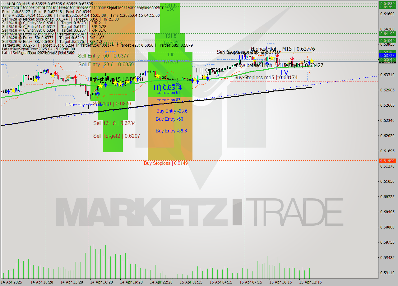 AUDUSD M15 Analysis AUDUSD M15 Signal