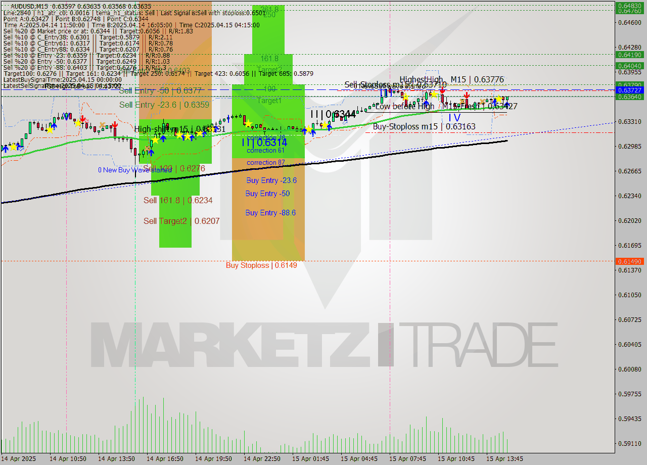 AUDUSD M15 Analysis AUDUSD M15 Signal