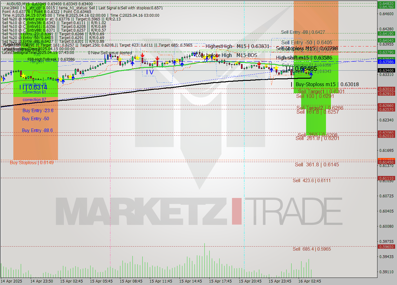 AUDUSD M15 Analysis AUDUSD M15 Signal