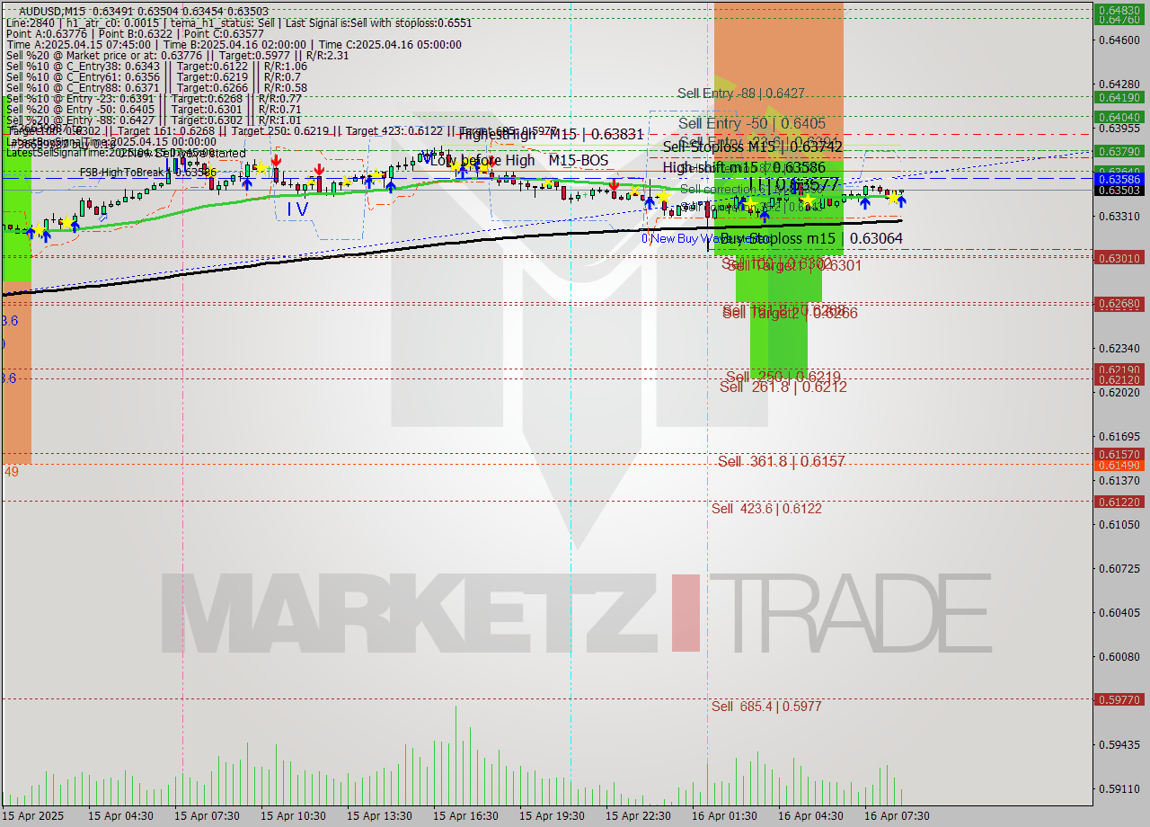 AUDUSD M15 Analysis AUDUSD M15 Signal