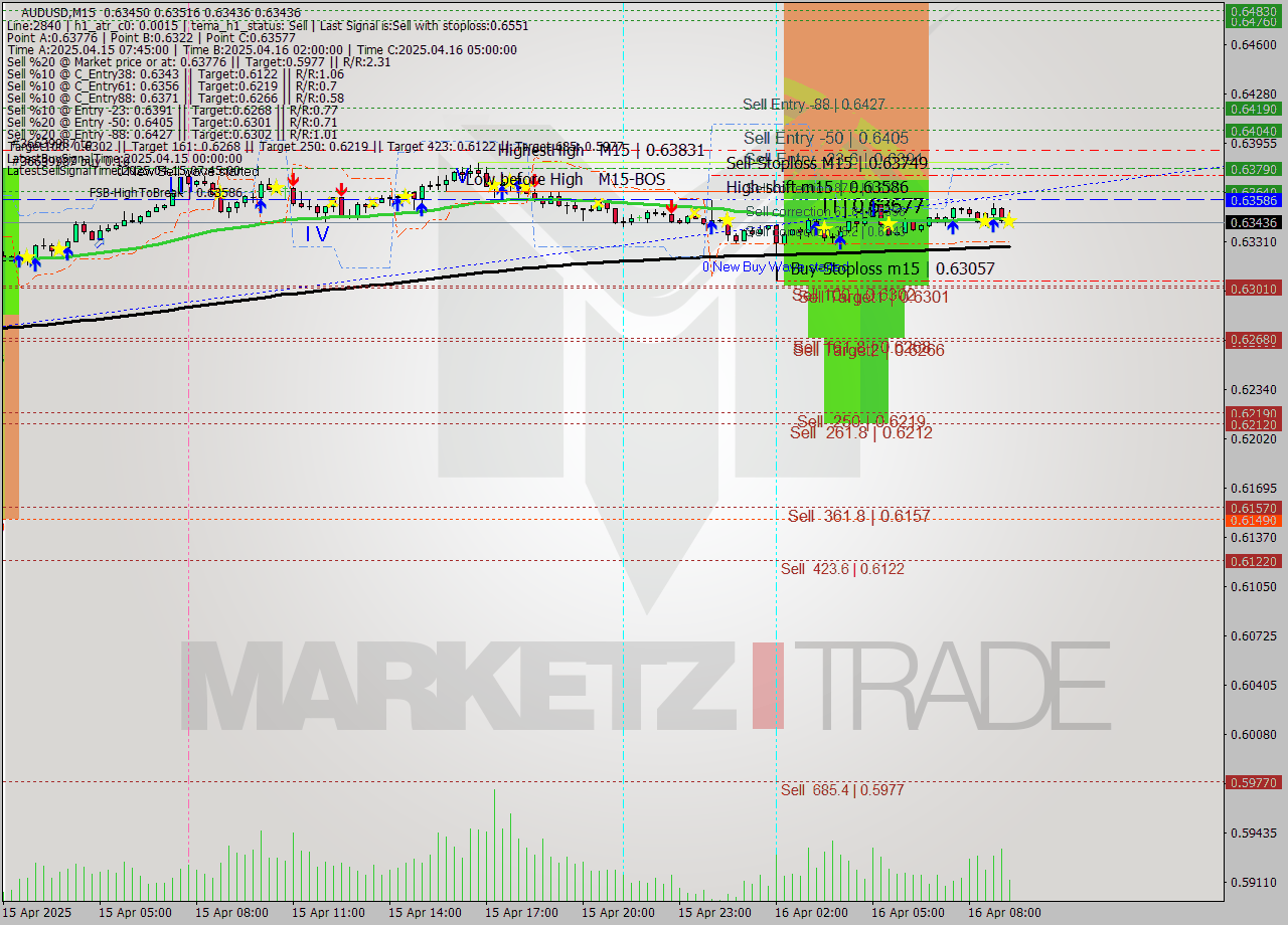 AUDUSD M15 Analysis AUDUSD M15 Signal
