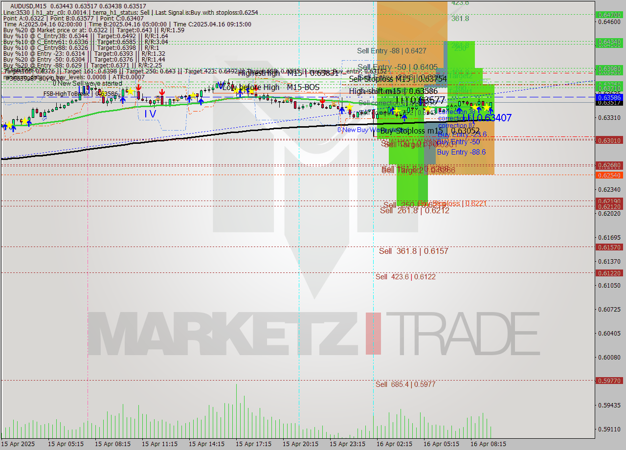 AUDUSD M15 Analysis AUDUSD M15 Signal