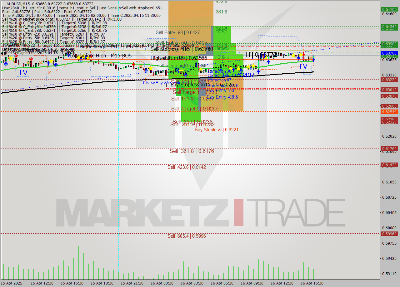 AUDUSD M15 Analysis AUDUSD M15 Signal
