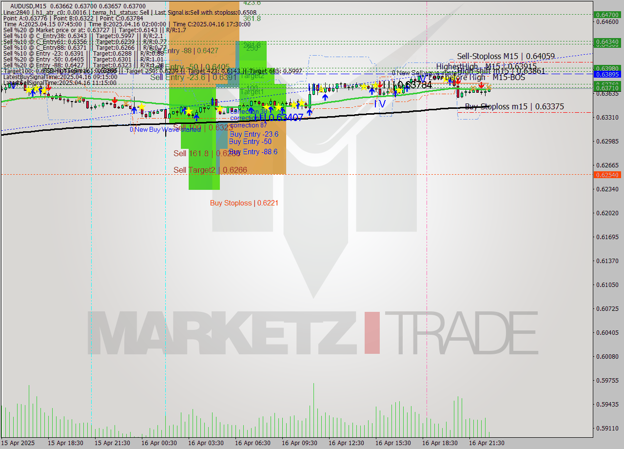 AUDUSD M15 Analysis AUDUSD M15 Signal