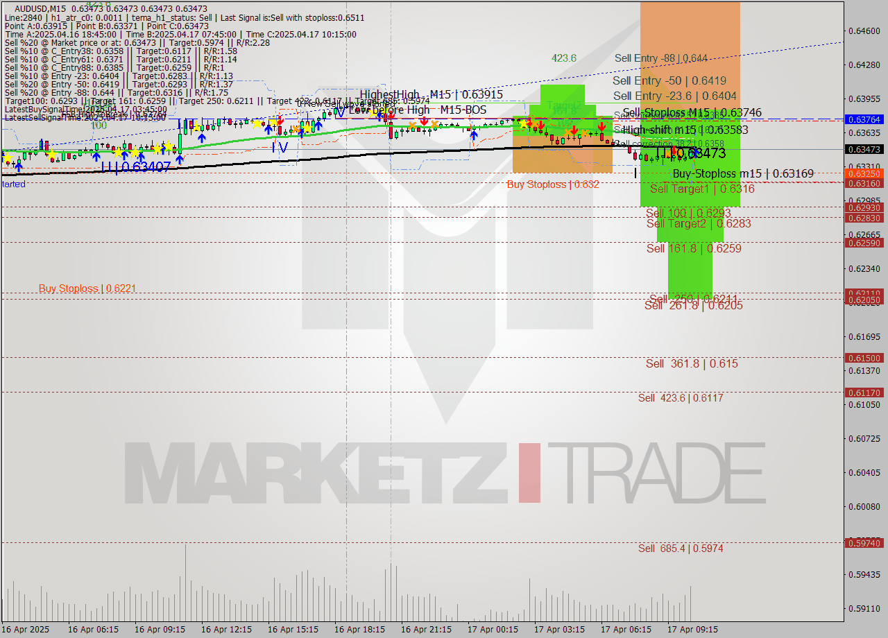 AUDUSD M15 Analysis AUDUSD M15 Signal