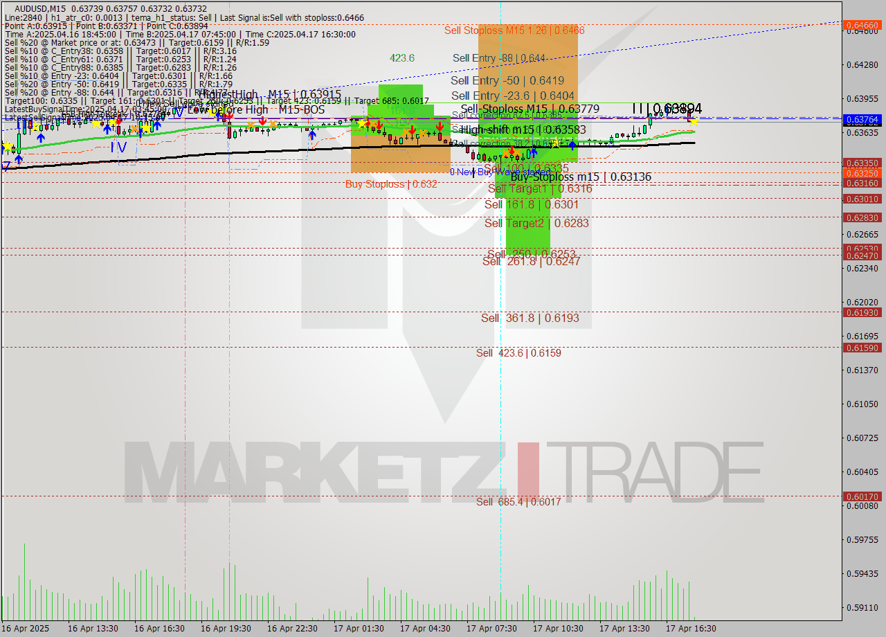 AUDUSD M15 Analysis AUDUSD M15 Signal