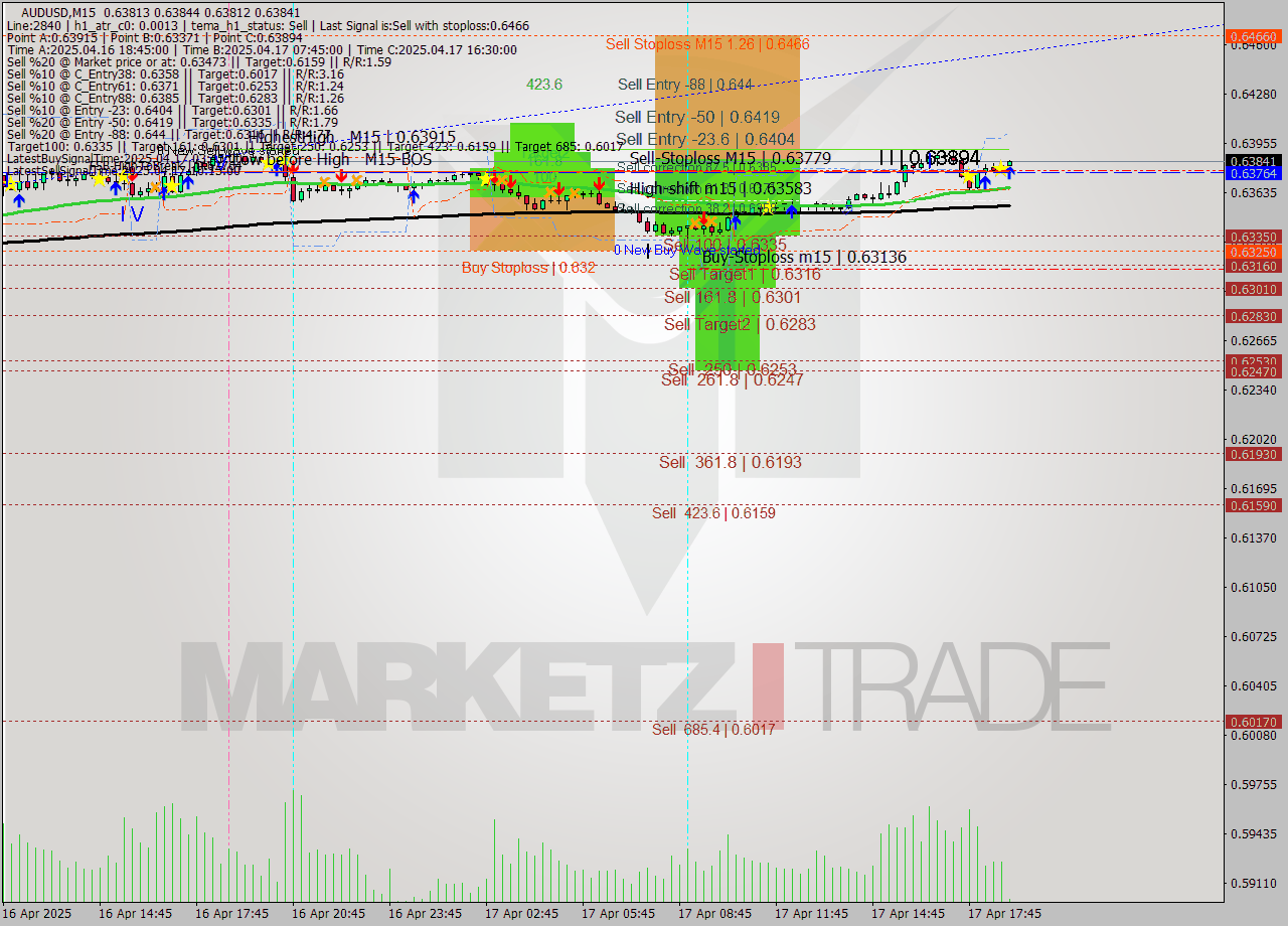 AUDUSD M15 Analysis AUDUSD M15 Signal