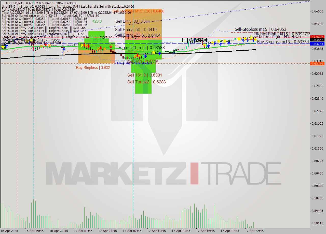 AUDUSD M15 Analysis AUDUSD M15 Signal