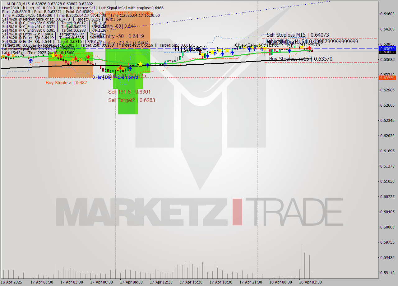 AUDUSD M15 Analysis AUDUSD M15 Signal