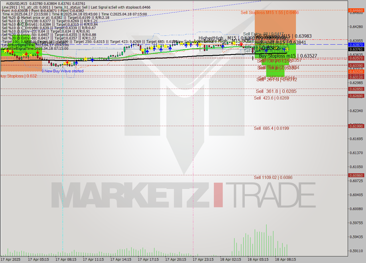 AUDUSD M15 Analysis AUDUSD M15 Signal
