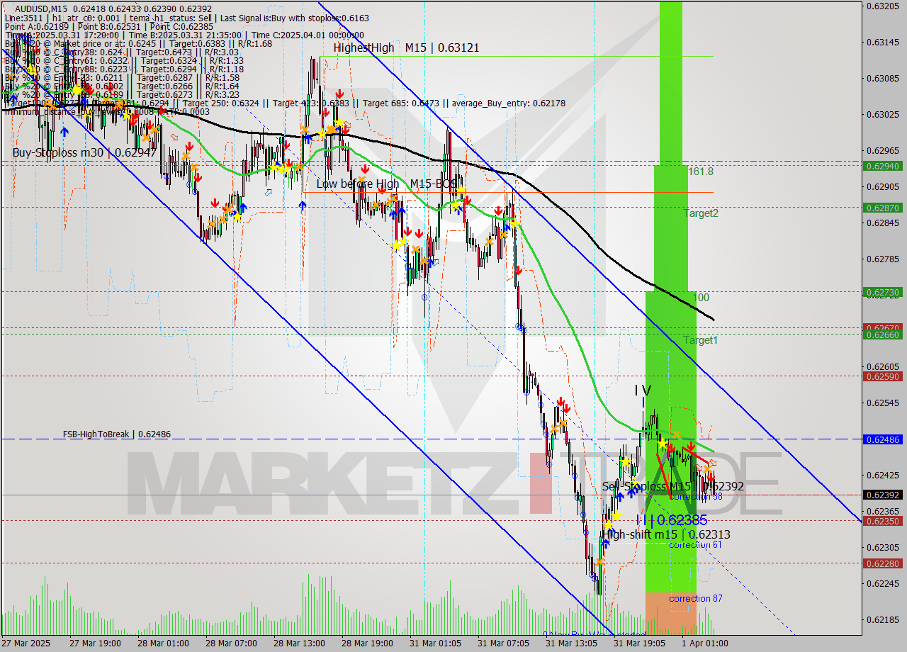 AUDUSD M15 Analysis AUDUSD M15 Signal