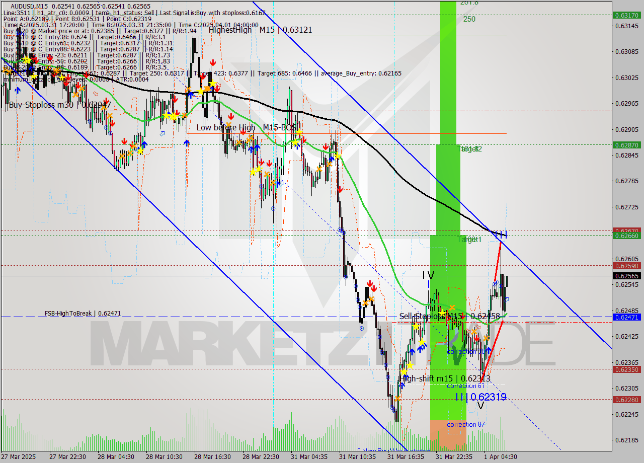 AUDUSD M15 Analysis AUDUSD M15 Signal