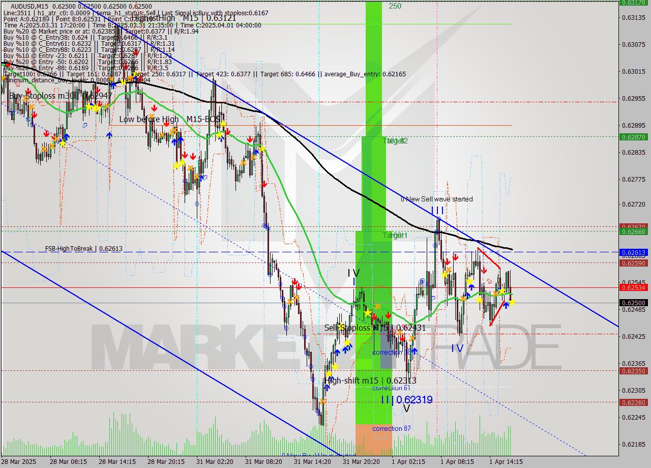 AUDUSD M15 Analysis AUDUSD M15 Signal
