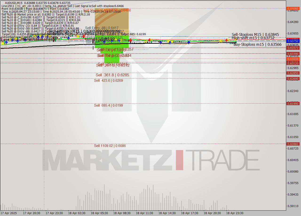 AUDUSD M15 Analysis AUDUSD M15 Signal