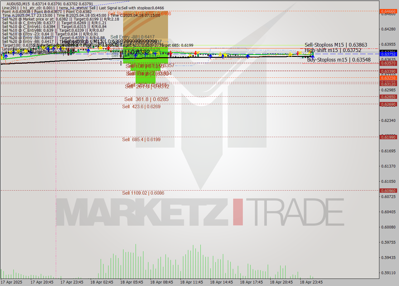 AUDUSD M15 Analysis AUDUSD M15 Signal