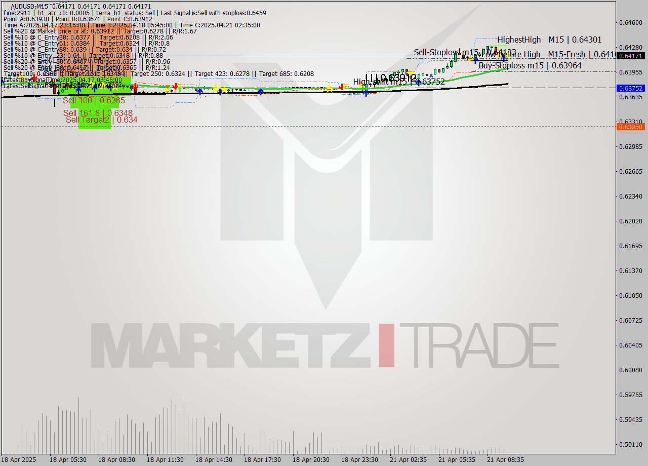 AUDUSD M15 Analysis AUDUSD M15 Signal