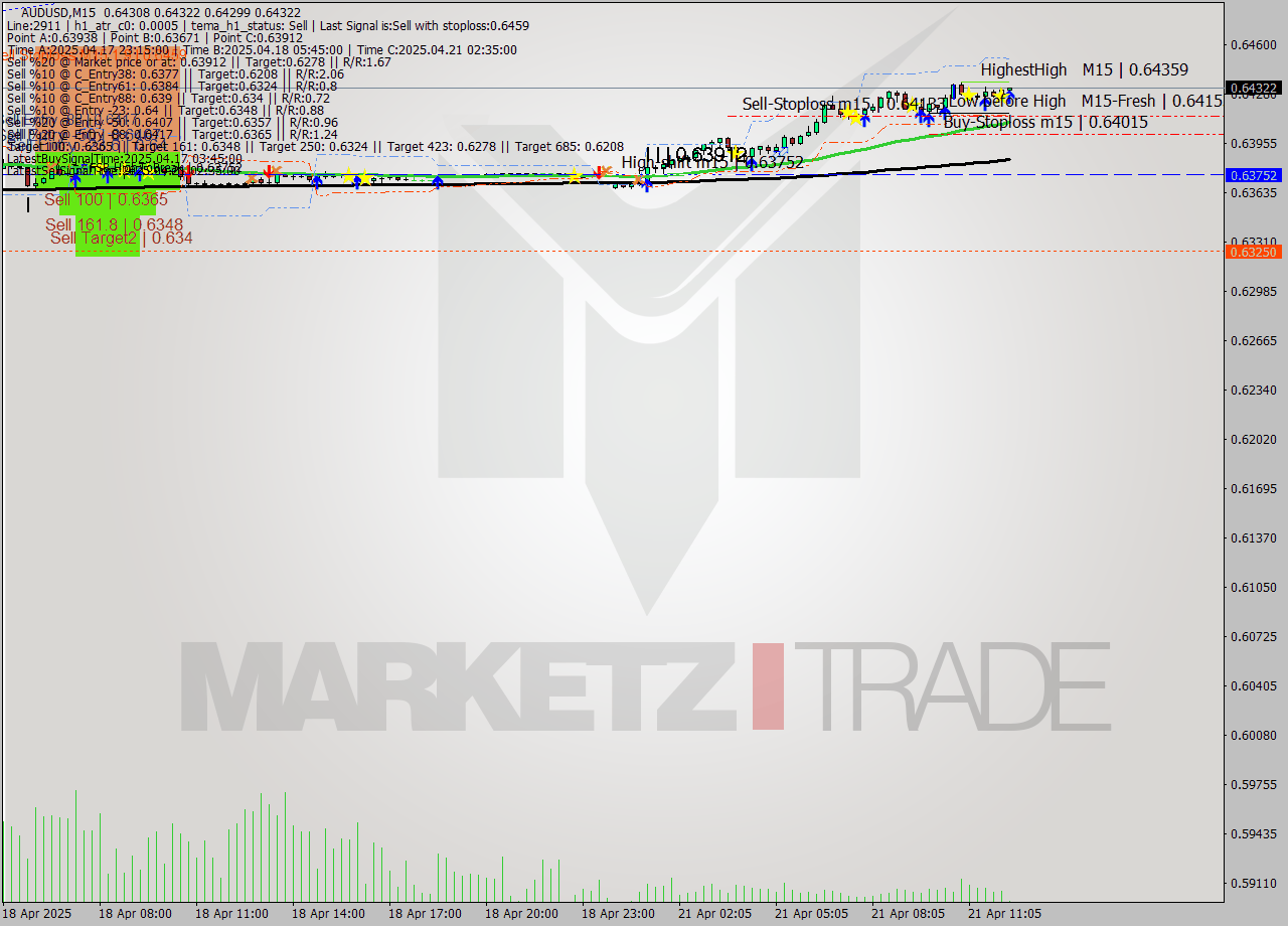 AUDUSD M15 Analysis AUDUSD M15 Signal