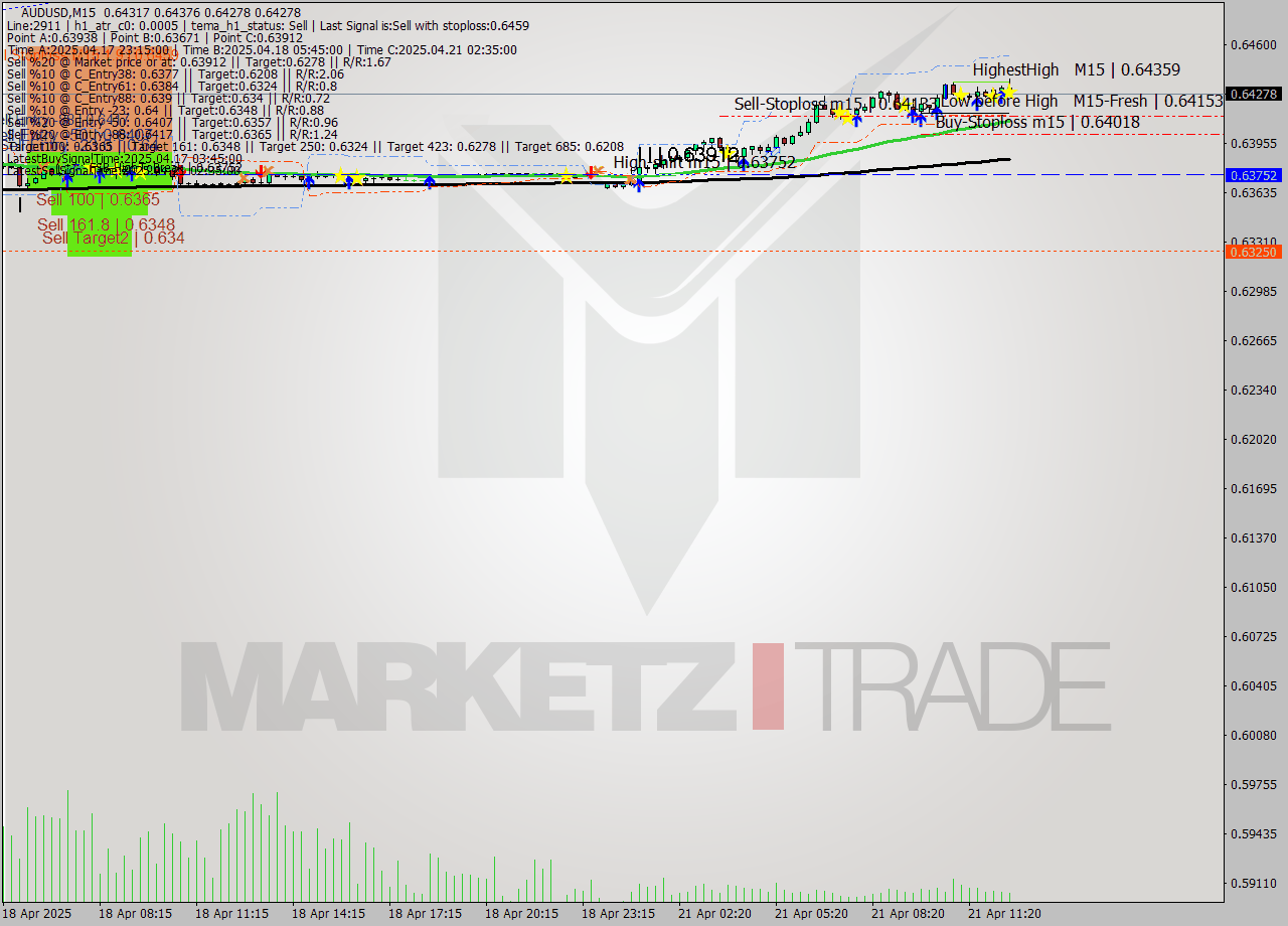 AUDUSD M15 Analysis AUDUSD M15 Signal