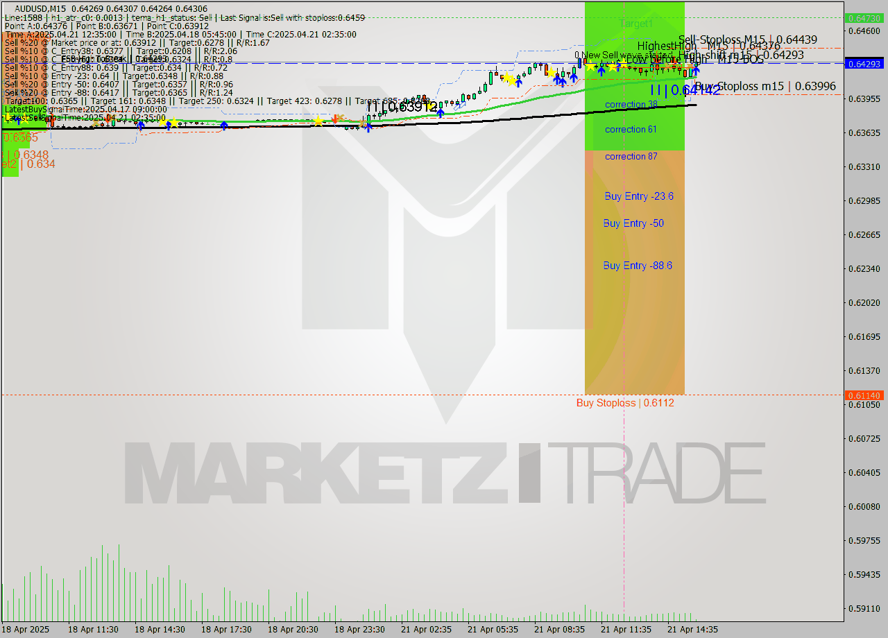 AUDUSD M15 Analysis AUDUSD M15 Signal