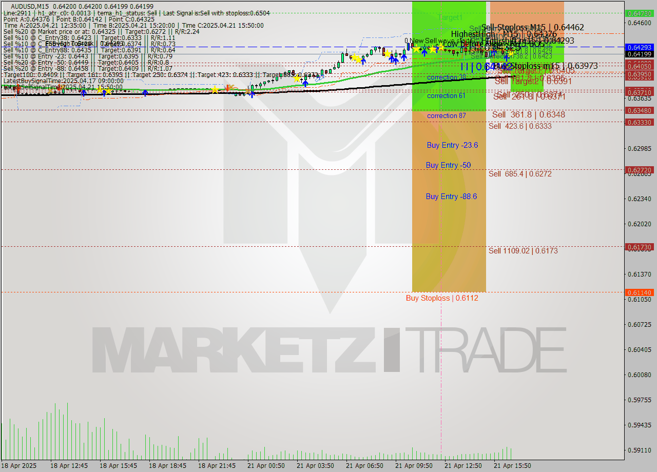 AUDUSD M15 Analysis AUDUSD M15 Signal