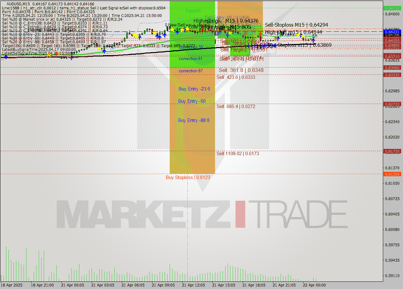 AUDUSD M15 Analysis AUDUSD M15 Signal